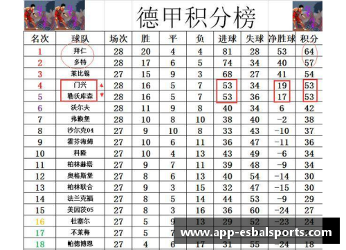 德甲最新积分战报_两场大比分,两场绝平,拜仁狼狈丢2分